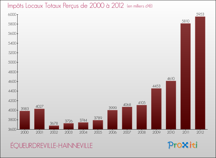 Evolution des Impôts Locaux pour la commune de ÉQUEURDREVILLE-HAINNEVILLE de 2000 à 2012 Evolution des Impôts Locaux pour ÉQUEURDREVILLE-HAINNEVILLE de 2000 à 2012