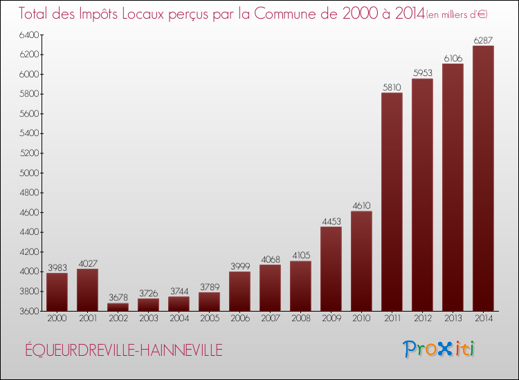 Evolution des Impôts Locaux pour la commune de ÉQUEURDREVILLE-HAINNEVILLE de 2000 à 2014 Evolution des Impôts Locaux pour ÉQUEURDREVILLE-HAINNEVILLE de 2000 à 2014