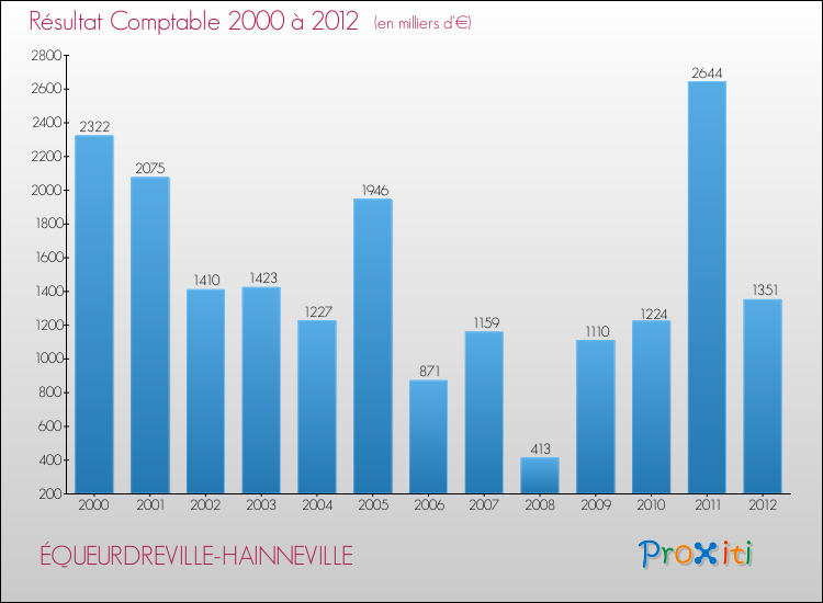 Evolution du résultat comptable pour la commune de ÉQUEURDREVILLE-HAINNEVILLE de 2000 à 2012 Evolution du résultat comptable pour ÉQUEURDREVILLE-HAINNEVILLE de 2000 à 2012
