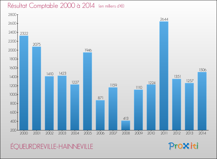 Evolution du résultat comptable pour la commune de ÉQUEURDREVILLE-HAINNEVILLE de 2000 à 2014 Evolution du résultat comptable pour ÉQUEURDREVILLE-HAINNEVILLE de 2000 à 2014