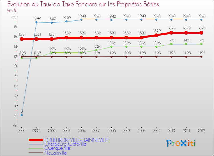Evolution du taux de la taxe foncière sur le bati pour ÉQUEURDREVILLE-HAINNEVILLE et les communes proches de 2000 à 2012 Comparaison des taux de taxe foncière sur le bati pour ÉQUEURDREVILLE-HAINNEVILLE et les communes voisines de 2000 à 2012