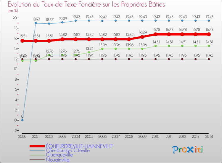 Evolution du taux de la taxe foncière sur le bati pour ÉQUEURDREVILLE-HAINNEVILLE et les communes proches de 2000 à 2014 Comparaison des taux de taxe foncière sur le bati pour ÉQUEURDREVILLE-HAINNEVILLE et les communes voisines de 2000 à 2014