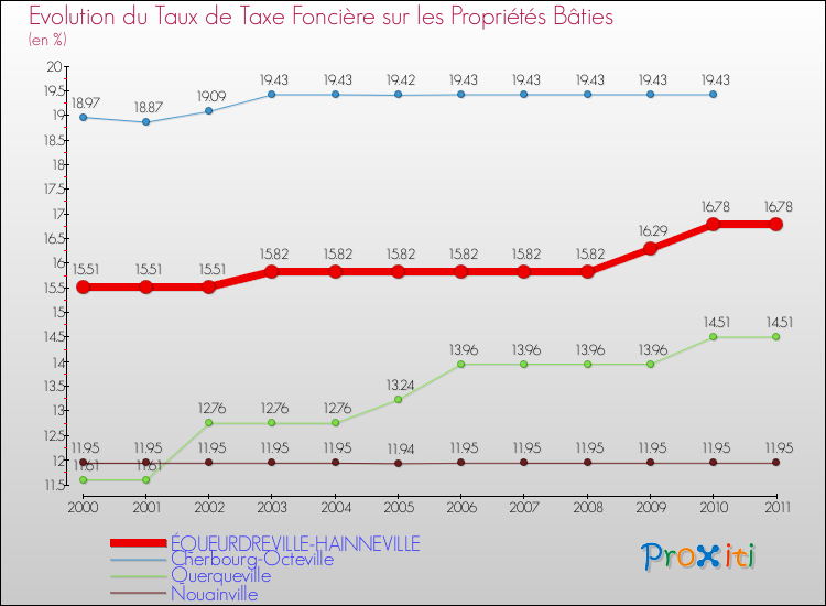 Evolution du taux de la taxe foncière sur le bati pour ÉQUEURDREVILLE-HAINNEVILLE et les communes proches Comparaison des taux de taxe foncière sur le bati pour ÉQUEURDREVILLE-HAINNEVILLE et les communes voisines