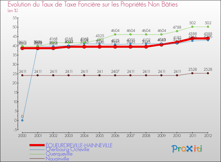 Evolution du taux de la taxe foncière sur les immeubles et terrains non batis pour ÉQUEURDREVILLE-HAINNEVILLE et les communes proches de 2000 à 2012 Comparaison des taux de la taxe foncière sur les immeubles et terrains non batis pour ÉQUEURDREVILLE-HAINNEVILLE et les communes voisines de 2000 à 2012