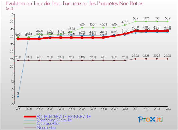 Evolution du taux de la taxe foncière sur les immeubles et terrains non batis pour ÉQUEURDREVILLE-HAINNEVILLE et les communes proches de 2000 à 2014 Comparaison des taux de la taxe foncière sur les immeubles et terrains non batis pour ÉQUEURDREVILLE-HAINNEVILLE et les communes voisines de 2000 à 2014
