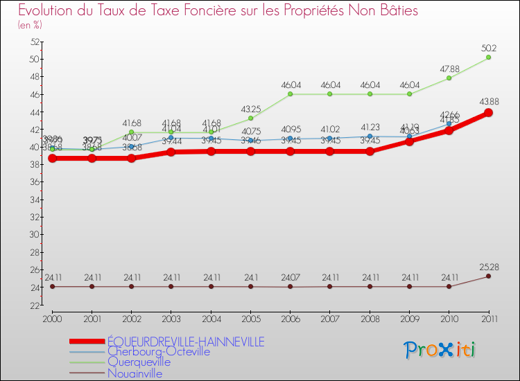 Evolution du taux de la taxe foncière sur les immeubles et terrains non batis pour ÉQUEURDREVILLE-HAINNEVILLE et les communes proches Comparaison des taux de la taxe foncière sur les immeubles et terrains non batis pour ÉQUEURDREVILLE-HAINNEVILLE et les communes voisines