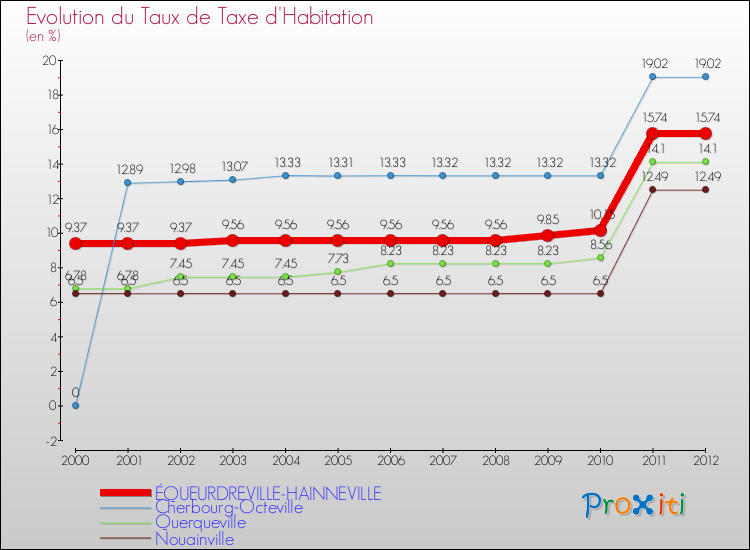 Evolution du taux de la taxe d'habitation pour ÉQUEURDREVILLE-HAINNEVILLE et les communes proches Comparaison des taux de la taxe d'habitation pour ÉQUEURDREVILLE-HAINNEVILLE et les communes voisines
