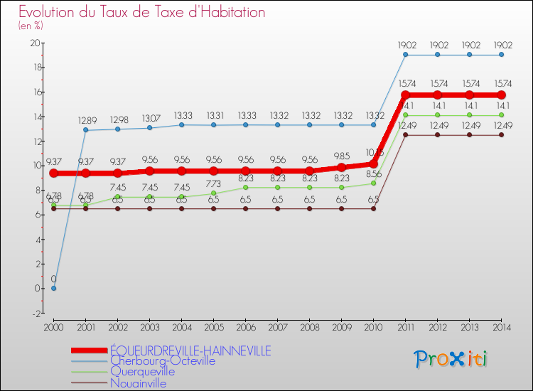 Evolution du taux de la taxe d'habitation pour ÉQUEURDREVILLE-HAINNEVILLE et les communes proches de 2000 à 2014 Comparaison des taux de la taxe d'habitation pour ÉQUEURDREVILLE-HAINNEVILLE et les communes voisines de 2000 à 2014