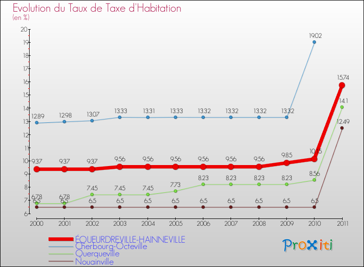 Evolution du taux de la taxe d'habitation pour ÉQUEURDREVILLE-HAINNEVILLE et les communes proches Comparaison des taux de la taxe d'habitation pour ÉQUEURDREVILLE-HAINNEVILLE et les communes voisines