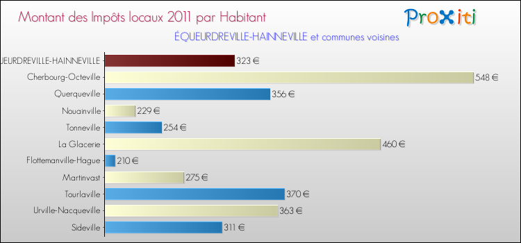 Montant des impôts locaux par Habitant pour ÉQUEURDREVILLE-HAINNEVILLE et les communes proches Comparaison des impôts locaux par habitant pour ÉQUEURDREVILLE-HAINNEVILLE et les communes voisines