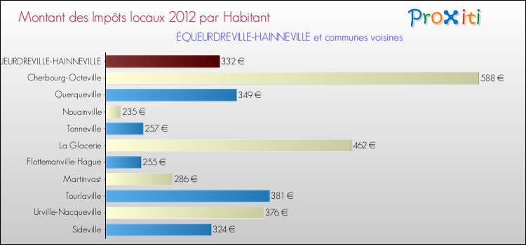 Montant des impôts locaux par Habitant pour ÉQUEURDREVILLE-HAINNEVILLE et les communes proches Comparaison des impôts locaux par habitant pour ÉQUEURDREVILLE-HAINNEVILLE et les communes voisines