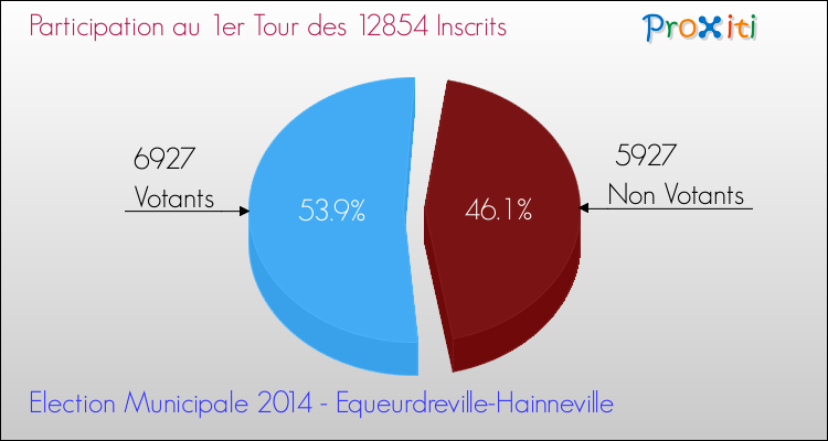 Participation au 1er Tour des Elections Municipales 2014 de la commune de Equeurdreville-Hainneville Elections Municipales 2014 - Participation au 1er Tour pour la commune de Equeurdreville-Hainneville