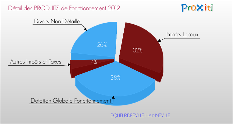 Décomposition du Budget de Fonctionnement 2012 de la commune de ÉQUEURDREVILLE-HAINNEVILLE Budget de Fonctionnement 2012 pour la commune de ÉQUEURDREVILLE-HAINNEVILLE