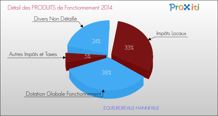 Décomposition du Budget de Fonctionnement 2014 de la commune de ÉQUEURDREVILLE-HAINNEVILLE Budget de Fonctionnement 2014 pour la commune de ÉQUEURDREVILLE-HAINNEVILLE