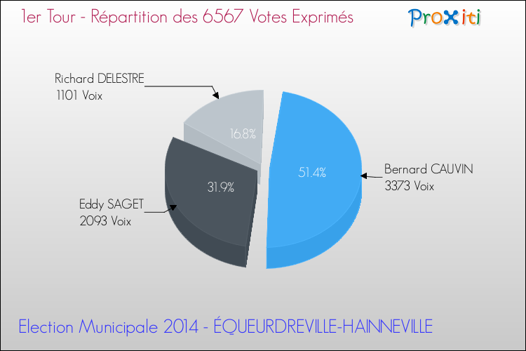 Répartition des votes exprimés au 1er Tour des Elections Municipales 2014 de la commune de ÉQUEURDREVILLE-HAINNEVILLE Elections Municipales 2014 - Répartition des votes exprimés au 1er Tour pour la commune de ÉQUEURDREVILLE-HAINNEVILLE