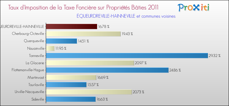 Taux d'imposition de la taxe foncière sur le bati 2011 pour ÉQUEURDREVILLE-HAINNEVILLE et les communes proches Comparaison des taux d'imposition de la taxe foncière sur le bati 2011 pour ÉQUEURDREVILLE-HAINNEVILLE et les communes voisines