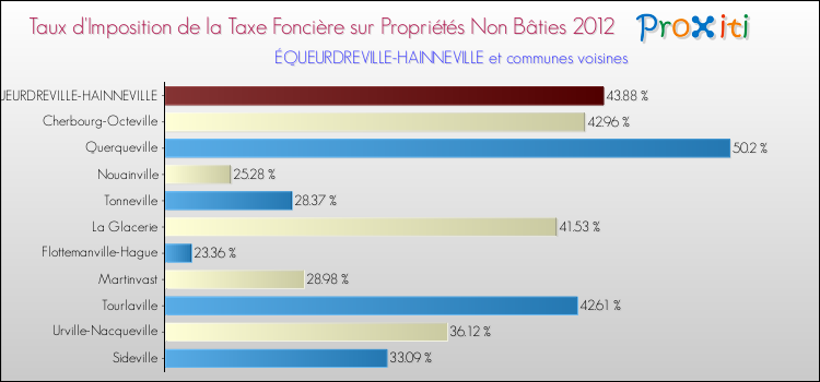 Taux d'imposition de la taxe foncière sur les immeubles et terrains non batis 2012 pour ÉQUEURDREVILLE-HAINNEVILLE et les communes proches Comparaison des taux d'imposition de la taxe foncière sur les immeubles et terrains non batis 2012 pour ÉQUEURDREVILLE-HAINNEVILLE et les communes voisines