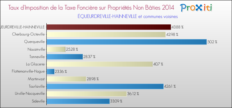 Taux d'imposition de la taxe foncière sur les immeubles et terrains non batis 2014 pour ÉQUEURDREVILLE-HAINNEVILLE et les communes proches Comparaison des taux d'imposition de la taxe foncière sur les immeubles et terrains non batis 2014 pour ÉQUEURDREVILLE-HAINNEVILLE et les communes voisines