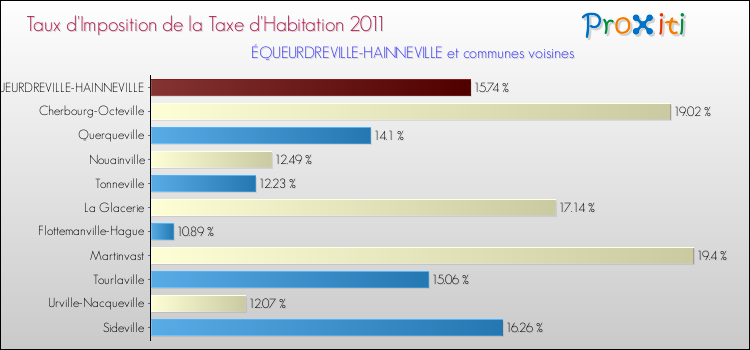Taux d'imposition de la taxe d'habitation 2011 pour ÉQUEURDREVILLE-HAINNEVILLE et les communes proches Comparaison des taux d'imposition de la taxe d'habitation 2011 pour ÉQUEURDREVILLE-HAINNEVILLE et les communes voisines