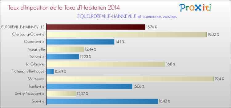 Taux d'imposition de la taxe d'habitation 2014 pour ÉQUEURDREVILLE-HAINNEVILLE et les communes proches Comparaison des taux d'imposition de la taxe d'habitation 2014 pour ÉQUEURDREVILLE-HAINNEVILLE et les communes voisines