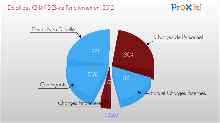 Décomposition des Charges de Fonctionnement 2012 de la commune de ÉQUILLY Charges de Fonctionnement 2012 pour la commune de ÉQUILLY