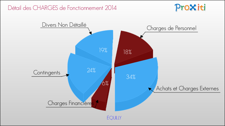 Décomposition des Charges de Fonctionnement 2014 de la commune de ÉQUILLY Charges de Fonctionnement 2014 pour la commune de ÉQUILLY