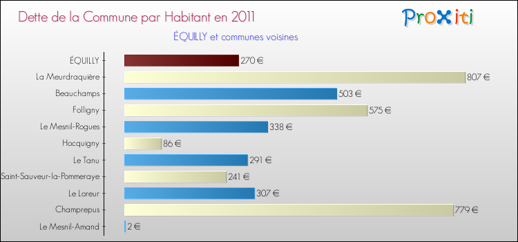 Dette par habitant de la commune en 2011 pour ÉQUILLY et les communes proches Comparaison de la dette par habitant de la commune en 2011 pour ÉQUILLY et les communes voisines