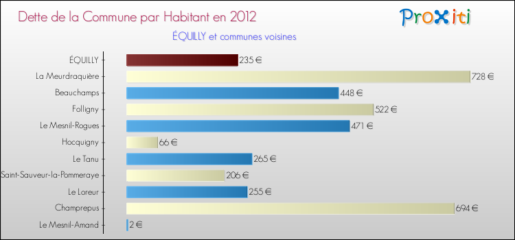 Dette par habitant de la commune en 2012 pour ÉQUILLY et les communes proches Comparaison de la dette par habitant de la commune en 2012 pour ÉQUILLY et les communes voisines