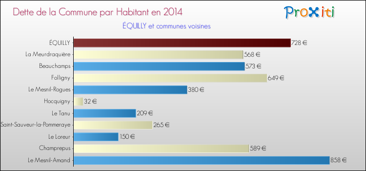 Dette par habitant de la commune en 2014 pour ÉQUILLY et les communes proches Comparaison de la dette par habitant de la commune en 2014 pour ÉQUILLY et les communes voisines