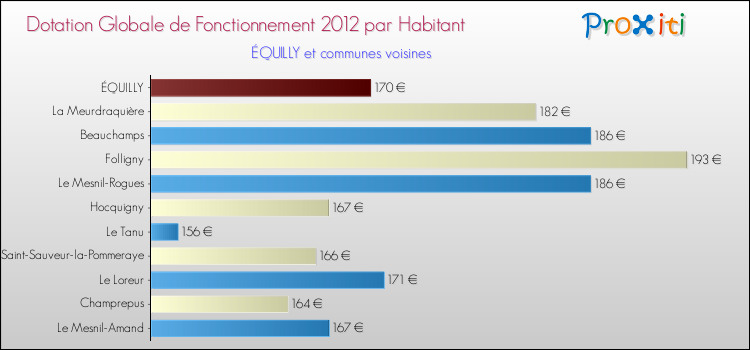 Montant des dotations globales de fonctionnement DGF par Habitant pour ÉQUILLY et les communes proches Comparaison des des dotations globales de fonctionnement DGF par habitant pour ÉQUILLY et les communes voisines