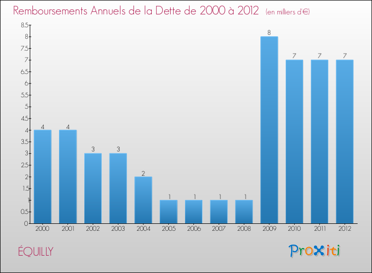 Evolution de l'annuité de la dette pour la commune de ÉQUILLY de 2000 à 2012 Annuités de la dette pour ÉQUILLY de 2000 à 2012