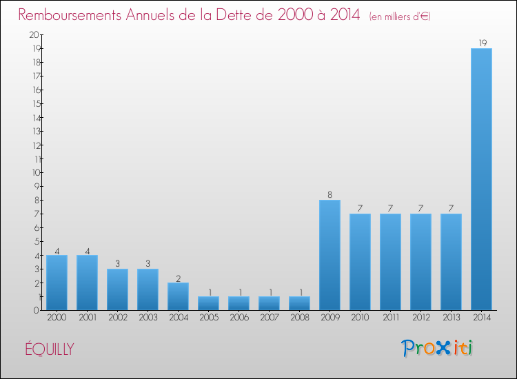 Evolution de l'annuité de la dette pour la commune de ÉQUILLY de 2000 à 2014 Annuités de la dette pour ÉQUILLY de 2000 à 2014