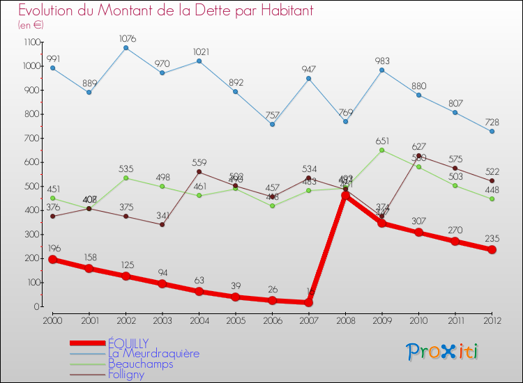 Evolution de la dette par habitant pour la commune de ÉQUILLY et les communes proches de 2000 à 2012 Comparaison de la dette par habitant pour ÉQUILLY et les communes voisines de 2000 à 2012
