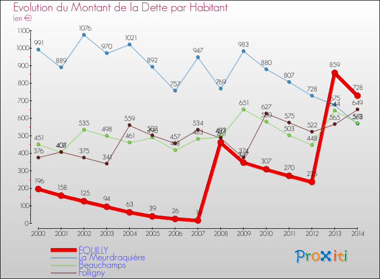 Evolution de la dette par habitant pour la commune de ÉQUILLY et les communes proches de 2000 à 2014 Comparaison de la dette par habitant pour ÉQUILLY et les communes voisines de 2000 à 2014