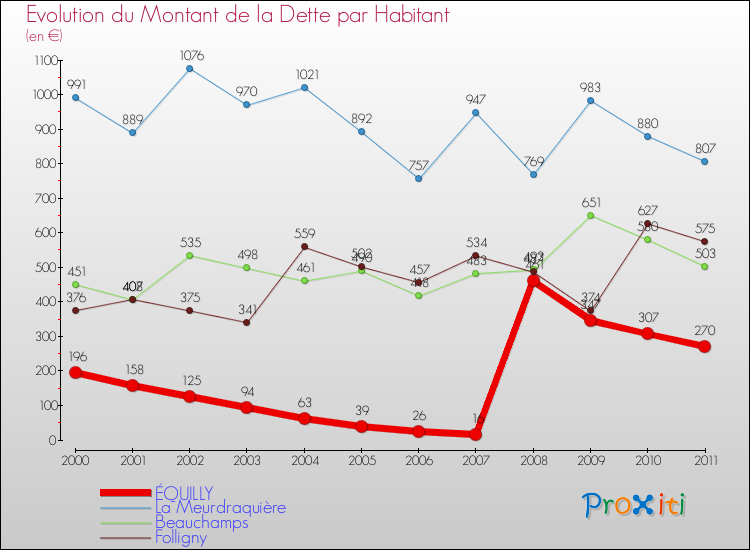 Evolution de la dette par habitant pour la commune de ÉQUILLY et les communes proches Comparaison de la dette par habitant pour ÉQUILLY et les communes voisines