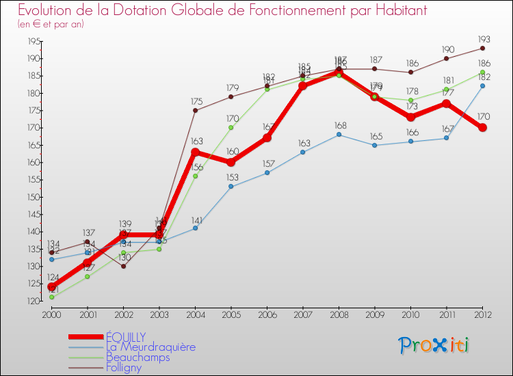 Evolution et montant de la dotation globale de fonctionnement par Habitant pour ÉQUILLY et les communes proches Comparaison des dotations globales de fonctionnement par habitant pour ÉQUILLY et les communes voisines
