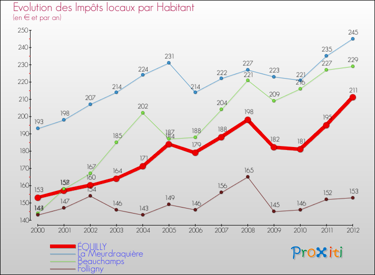 Evolution et montant des impôts locaux par Habitant pour ÉQUILLY et les communes proches Comparaison des impôts locaux par habitant pour ÉQUILLY et les communes voisines