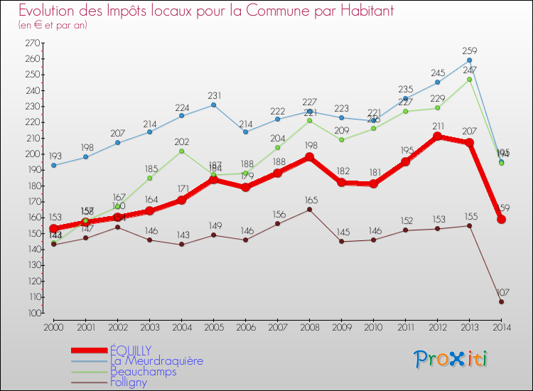 Evolution et montant des impôts locaux par Habitant pour ÉQUILLY et les communes proches de 2000 à 2014 Comparaison des impôts locaux par habitant pour ÉQUILLY et les communes voisines de 2000 à 2014