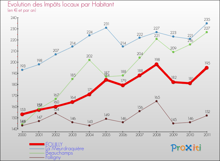 Evolution et montant des impôts locaux par Habitant pour ÉQUILLY et les communes proches Comparaison des impôts locaux par habitant pour ÉQUILLY et les communes voisines