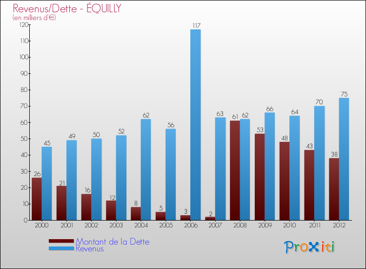 Evolution comparée de la dette et des revenus pour la commune de ÉQUILLY de 2000 à 2012 Comparaison de la dette et des revenus pour ÉQUILLY de 2000 à 2012