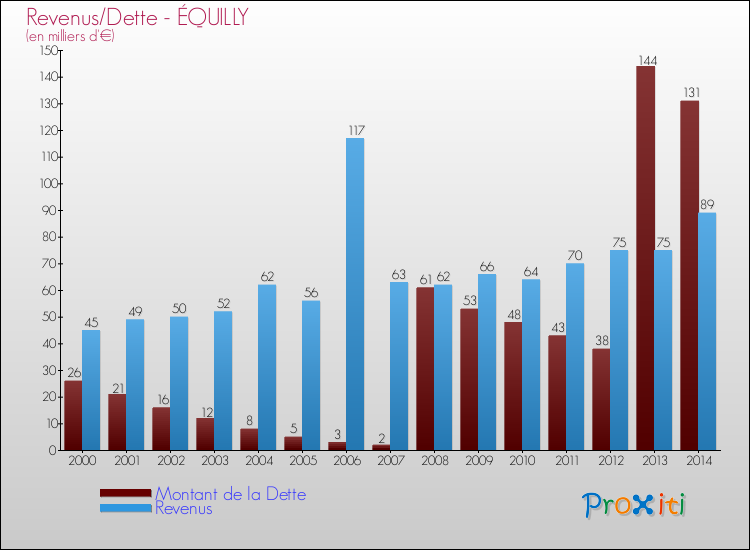 Evolution comparée de la dette et des revenus pour la commune de ÉQUILLY de 2000 à 2014 Comparaison de la dette et des revenus pour ÉQUILLY de 2000 à 2014