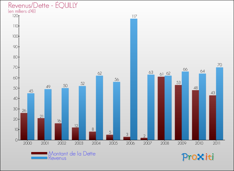 Evolution comparée de la dette et des revenus pour la commune de ÉQUILLY de 2000 à 2011 Comparaison de la dette et des revenus pour ÉQUILLY de 2000 à 2011