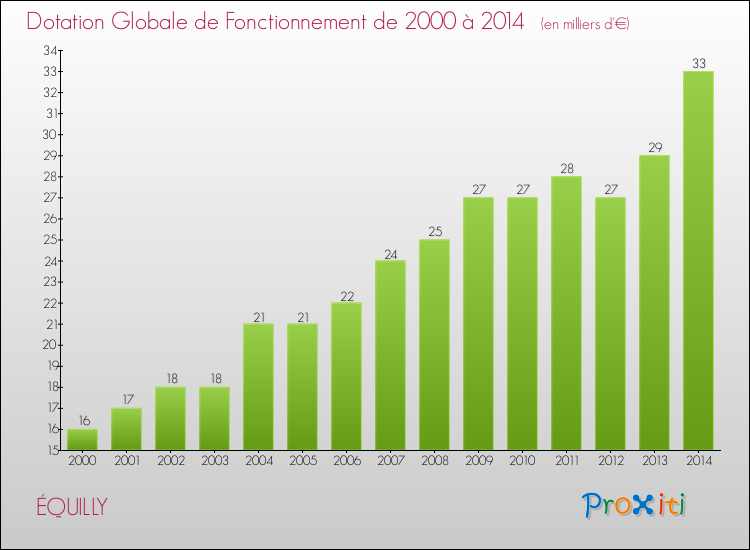 Evolution du montant de la Dotation Globale de Fonctionnement pour la commune de ÉQUILLY de 2000 à 2014 Evolution du montant de la Dotation Globale de Fonctionnement pour ÉQUILLY de 2000 à 2014