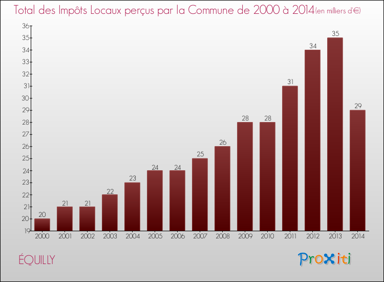 Evolution des Impôts Locaux pour la commune de ÉQUILLY de 2000 à 2014 Evolution des Impôts Locaux pour ÉQUILLY de 2000 à 2014