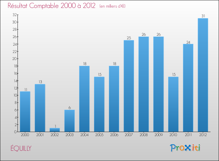 Evolution du résultat comptable pour la commune de ÉQUILLY de 2000 à 2012 Evolution du résultat comptable pour ÉQUILLY de 2000 à 2012
