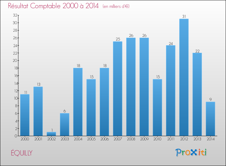 Evolution du résultat comptable pour la commune de ÉQUILLY de 2000 à 2014 Evolution du résultat comptable pour ÉQUILLY de 2000 à 2014