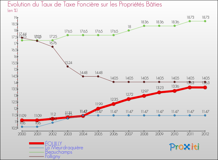 Evolution du taux de la taxe foncière sur le bati pour ÉQUILLY et les communes proches de 2000 à 2012 Comparaison des taux de taxe foncière sur le bati pour ÉQUILLY et les communes voisines de 2000 à 2012