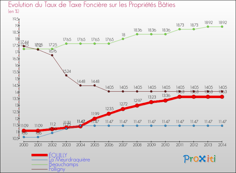 Evolution du taux de la taxe foncière sur le bati pour ÉQUILLY et les communes proches de 2000 à 2014 Comparaison des taux de taxe foncière sur le bati pour ÉQUILLY et les communes voisines de 2000 à 2014