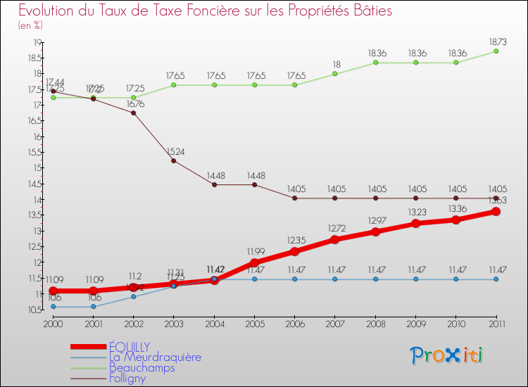Evolution du taux de la taxe foncière sur le bati pour ÉQUILLY et les communes proches Comparaison des taux de taxe foncière sur le bati pour ÉQUILLY et les communes voisines