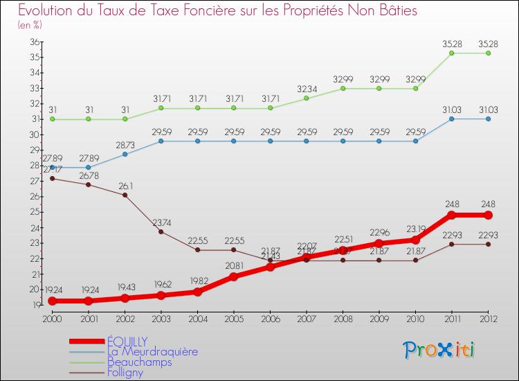 Evolution du taux de la taxe foncière sur les immeubles et terrains non batis pour ÉQUILLY et les communes proches de 2000 à 2012 Comparaison des taux de la taxe foncière sur les immeubles et terrains non batis pour ÉQUILLY et les communes voisines de 2000 à 2012